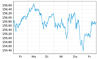 Chart iShares Core DAX UCITS ETF DE - 1 Woche