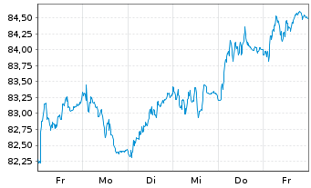 Chart Henkel AG & Co. KGaA VZ - 1 semaine