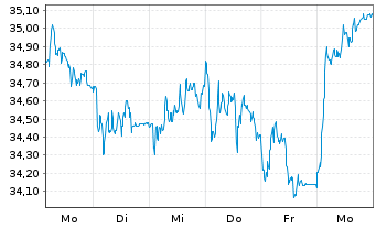 Chart RWE AG - 1 semaine