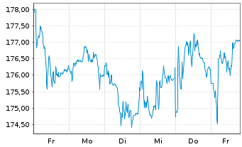 Chart SAP SE - 1 Week