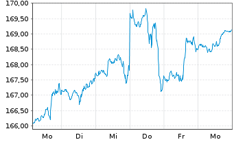 Chart iShare.NASDAQ-100 UCITS ETF DE - 1 Woche