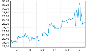 Chart Bayer AG - 1 Woche