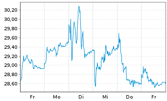 Chart Bayer AG - 1 Week