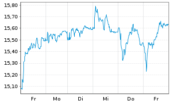 Chart Commerzbank AG - 1 Week