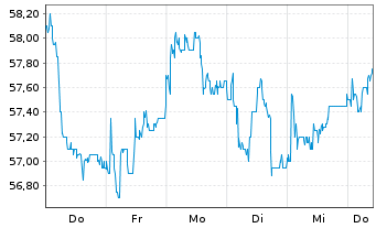 Chart Stabilus SE - 1 Week