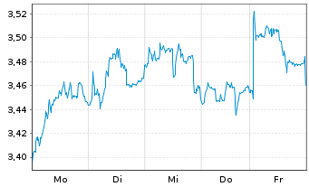 Chart Nokia Corp. - 1 Woche