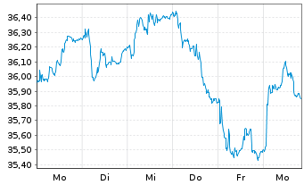Chart Bouygues S.A. - 1 Woche