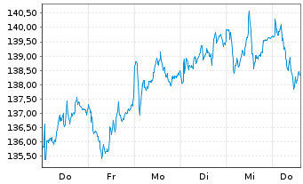 Chart Pernod-Ricard S.A. - 1 semaine