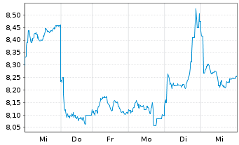 Chart HSBC Holdings PLC - 1 Woche