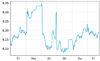 Chart HSBC Holdings PLC - 1 semaine