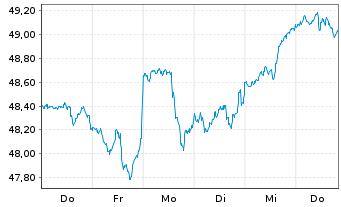 Chart iShs Core S&P 500 UC.ETF USDD - 1 semaine
