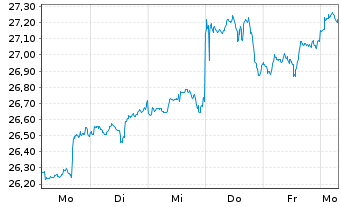 Chart iShsV-S&P 500 Inf.Te.Sec.U.ETF - 1 Woche