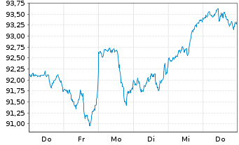 Chart Vanguard S&P 500 UCITS ETF - 1 Week