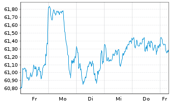 Chart Vang.FTSE A.-Wo.Hi.Di.Yi.U.ETF - 1 semaine
