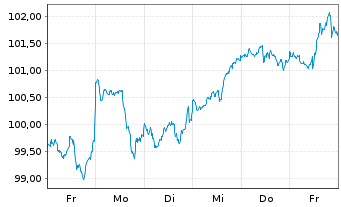 Chart Xtr.(IE) - MSCI World 1C - 1 Week