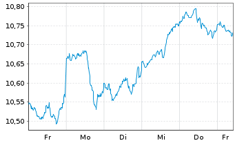 Chart iShsIV-MSCI Wld.SRI UCITS ETF - 1 Week