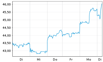 Chart Tencent Holdings Ltd. - 1 Woche
