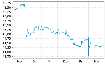 Chart Tencent Holdings Ltd. - 1 semaine