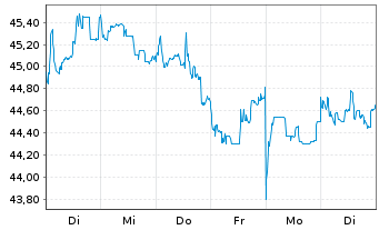 Chart Tencent Holdings Ltd. - 1 Week