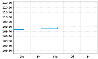 Chart AGIF-All.Enhanced Sh.Term Euro Reg. Sh A acc.(EUR) - 1 semaine