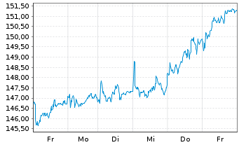 Chart Wolters Kluwer N.V. - 1 Woche