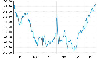 Chart Wolters Kluwer N.V. - 1 Week