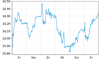 Chart Hennes & Mauritz Aktier B - 1 Woche