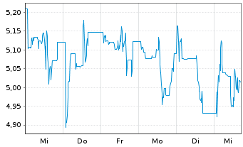Chart ADTRAN Holdings Inc. - 1 Week