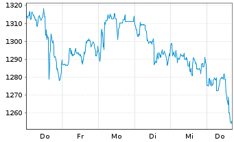 Chart Broadcom Corp. - 1 Woche