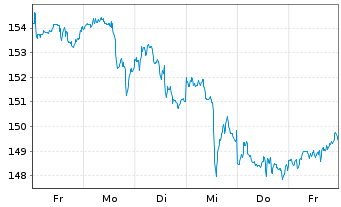 Chart Chevron Corp. - 1 Woche