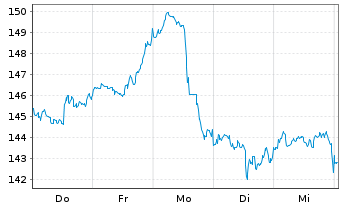 Chart Chevron Corp. - 1 semaine