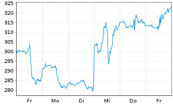 Chart Crowdstrike Holdings Inc Cl.A - 1 semaine