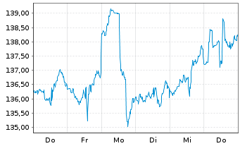Chart Fiserv Inc. - 1 semaine