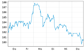Chart JPMorgan Chase & Co. - 1 semaine