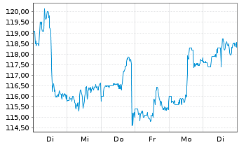 Chart Merck & Co. Inc. - 1 Week