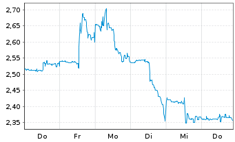Chart Sirius XM Holdings Inc. - 1 semaine