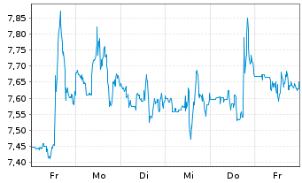 Chart Warner Bros Discovery Inc. A  - 1 semaine