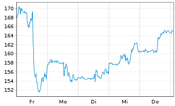 Chart Zscaler Inc. - 1 semaine
