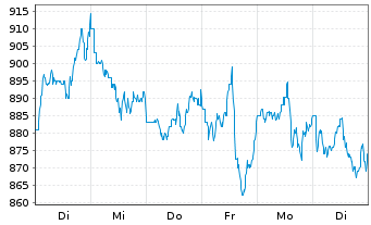 Chart ASML Holding N.V. Aand.aan toon.(N.Y.Reg.) - 1 Week